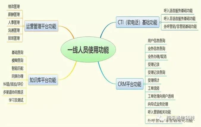 電話呼叫中心